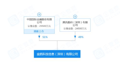 中國(guó)國(guó)際金融攜手騰訊成立金騰科技，共筑金融科技新生態(tài)