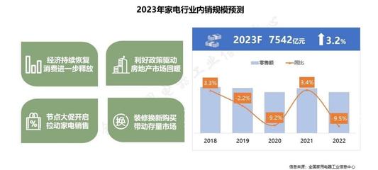 支持政策密集出臺，家用電器消費將加速修復